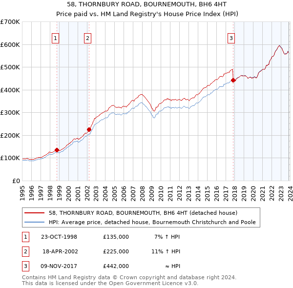 58, THORNBURY ROAD, BOURNEMOUTH, BH6 4HT: Price paid vs HM Land Registry's House Price Index
