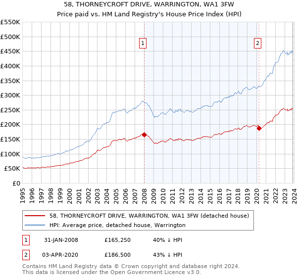 58, THORNEYCROFT DRIVE, WARRINGTON, WA1 3FW: Price paid vs HM Land Registry's House Price Index