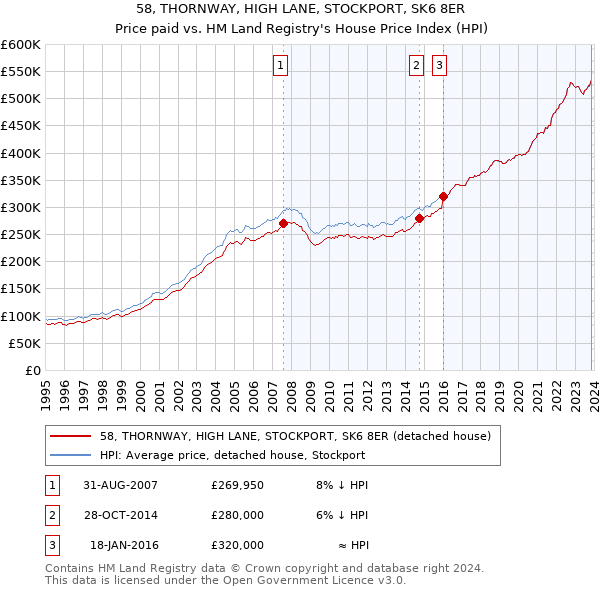 58, THORNWAY, HIGH LANE, STOCKPORT, SK6 8ER: Price paid vs HM Land Registry's House Price Index