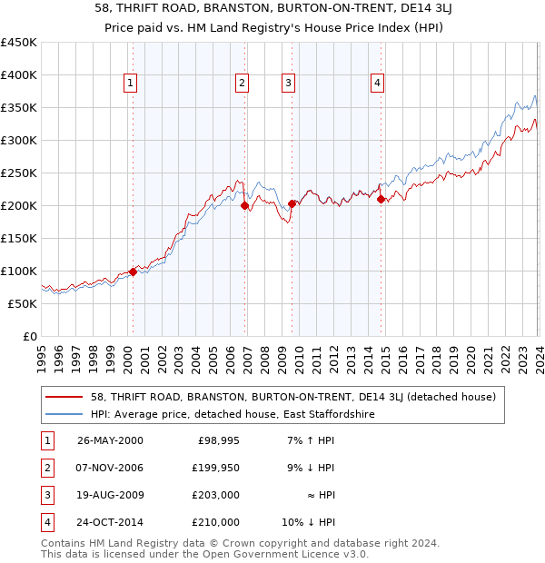 58, THRIFT ROAD, BRANSTON, BURTON-ON-TRENT, DE14 3LJ: Price paid vs HM Land Registry's House Price Index