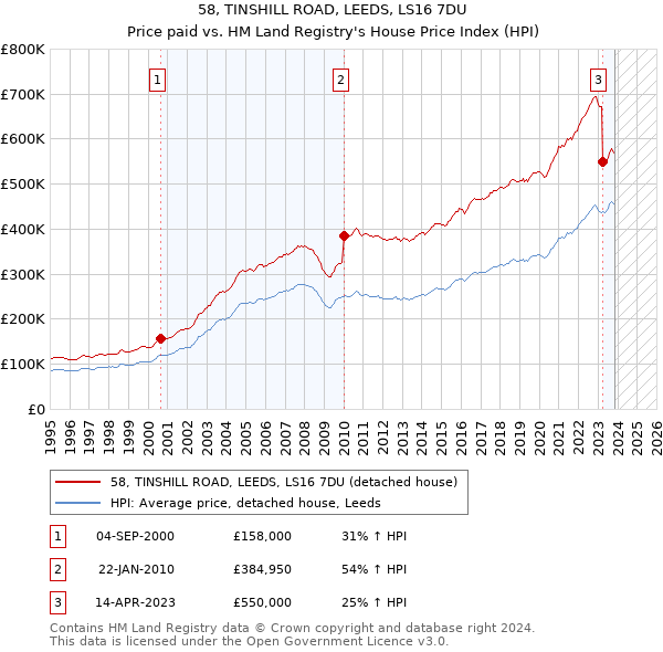 58, TINSHILL ROAD, LEEDS, LS16 7DU: Price paid vs HM Land Registry's House Price Index