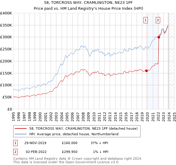 58, TORCROSS WAY, CRAMLINGTON, NE23 1PF: Price paid vs HM Land Registry's House Price Index