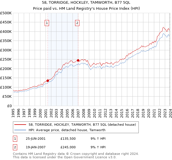 58, TORRIDGE, HOCKLEY, TAMWORTH, B77 5QL: Price paid vs HM Land Registry's House Price Index