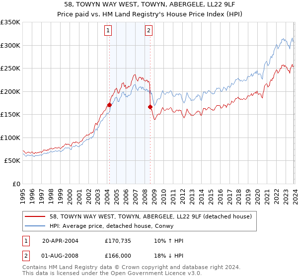 58, TOWYN WAY WEST, TOWYN, ABERGELE, LL22 9LF: Price paid vs HM Land Registry's House Price Index