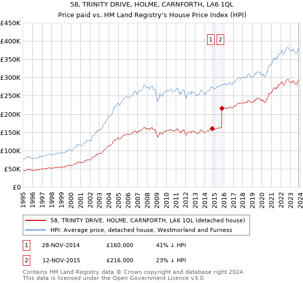 58, TRINITY DRIVE, HOLME, CARNFORTH, LA6 1QL: Price paid vs HM Land Registry's House Price Index