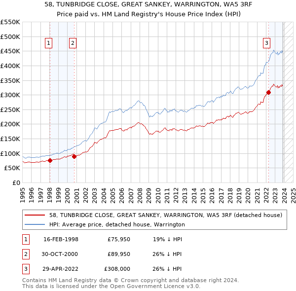 58, TUNBRIDGE CLOSE, GREAT SANKEY, WARRINGTON, WA5 3RF: Price paid vs HM Land Registry's House Price Index