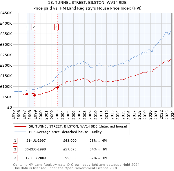 58, TUNNEL STREET, BILSTON, WV14 9DE: Price paid vs HM Land Registry's House Price Index