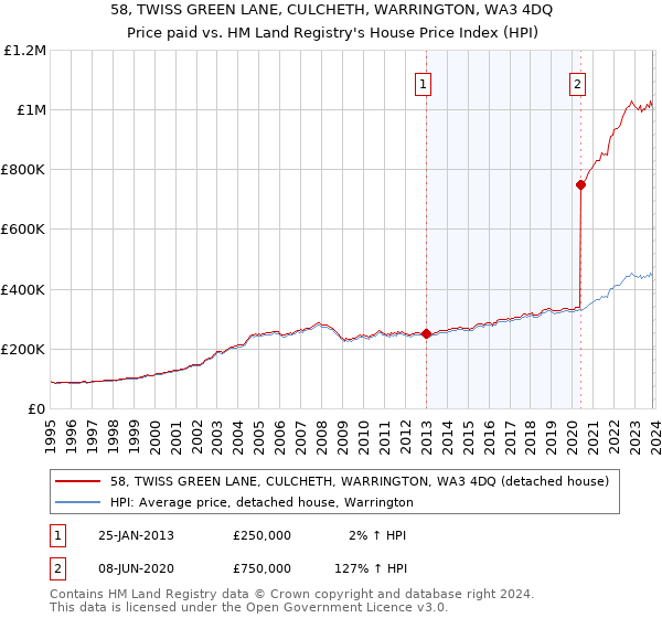 58, TWISS GREEN LANE, CULCHETH, WARRINGTON, WA3 4DQ: Price paid vs HM Land Registry's House Price Index
