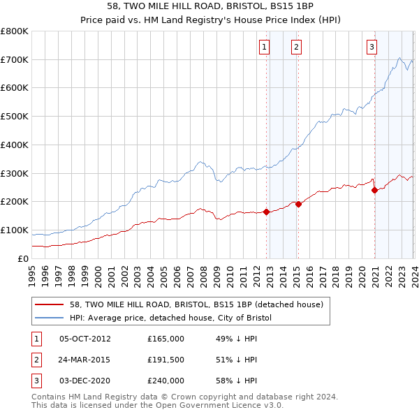58, TWO MILE HILL ROAD, BRISTOL, BS15 1BP: Price paid vs HM Land Registry's House Price Index