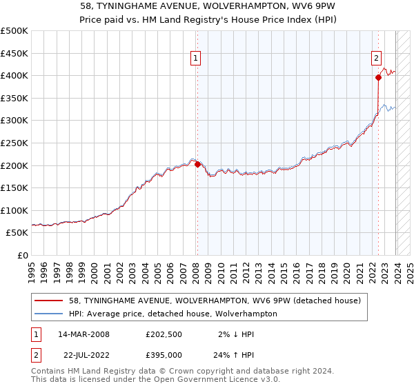 58, TYNINGHAME AVENUE, WOLVERHAMPTON, WV6 9PW: Price paid vs HM Land Registry's House Price Index