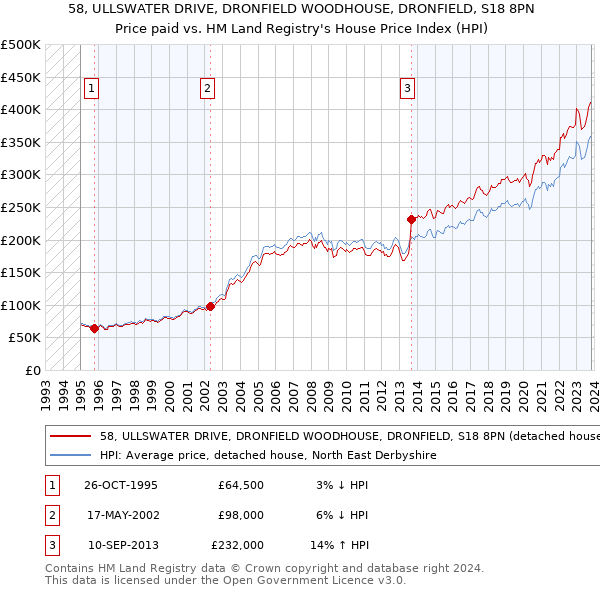58, ULLSWATER DRIVE, DRONFIELD WOODHOUSE, DRONFIELD, S18 8PN: Price paid vs HM Land Registry's House Price Index