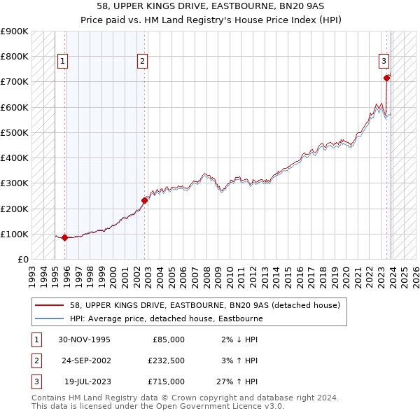 58, UPPER KINGS DRIVE, EASTBOURNE, BN20 9AS: Price paid vs HM Land Registry's House Price Index
