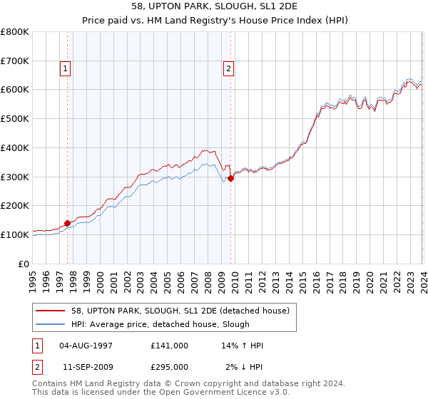 58, UPTON PARK, SLOUGH, SL1 2DE: Price paid vs HM Land Registry's House Price Index