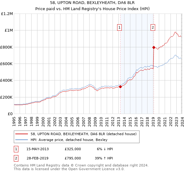 58, UPTON ROAD, BEXLEYHEATH, DA6 8LR: Price paid vs HM Land Registry's House Price Index