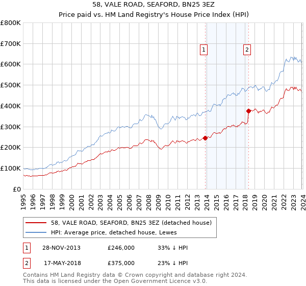 58, VALE ROAD, SEAFORD, BN25 3EZ: Price paid vs HM Land Registry's House Price Index