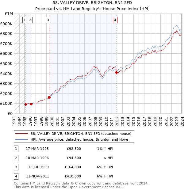 58, VALLEY DRIVE, BRIGHTON, BN1 5FD: Price paid vs HM Land Registry's House Price Index