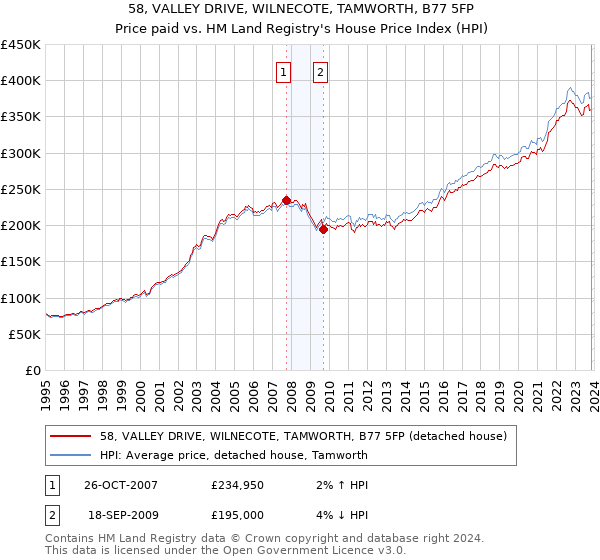 58, VALLEY DRIVE, WILNECOTE, TAMWORTH, B77 5FP: Price paid vs HM Land Registry's House Price Index