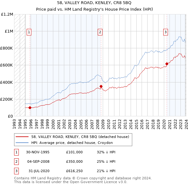 58, VALLEY ROAD, KENLEY, CR8 5BQ: Price paid vs HM Land Registry's House Price Index