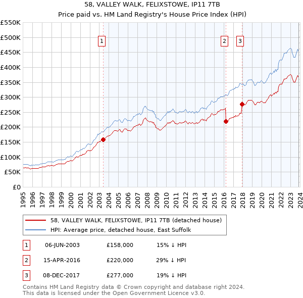 58, VALLEY WALK, FELIXSTOWE, IP11 7TB: Price paid vs HM Land Registry's House Price Index