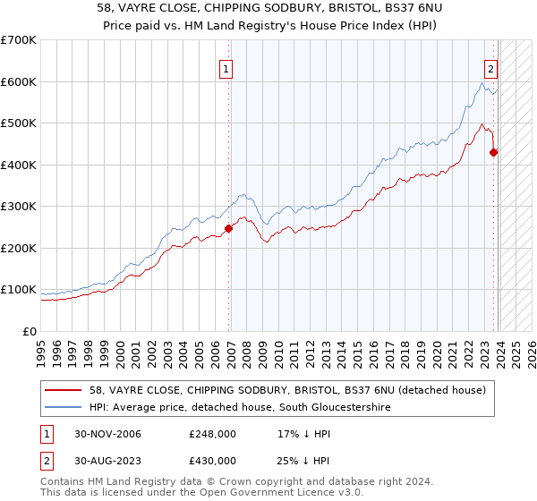 58, VAYRE CLOSE, CHIPPING SODBURY, BRISTOL, BS37 6NU: Price paid vs HM Land Registry's House Price Index