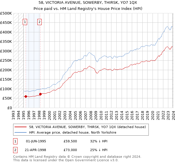58, VICTORIA AVENUE, SOWERBY, THIRSK, YO7 1QX: Price paid vs HM Land Registry's House Price Index