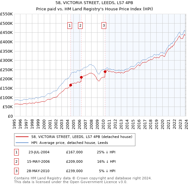 58, VICTORIA STREET, LEEDS, LS7 4PB: Price paid vs HM Land Registry's House Price Index