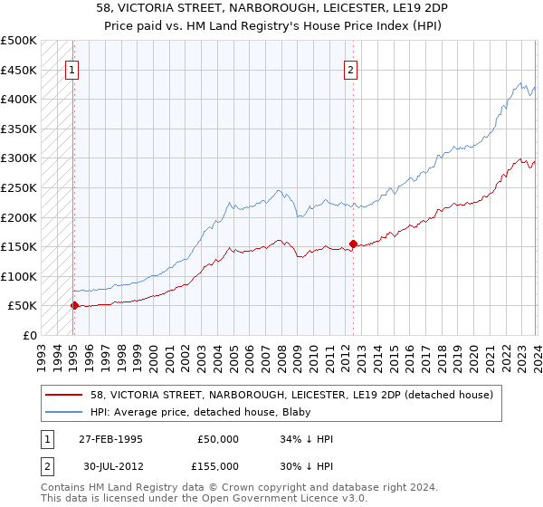58, VICTORIA STREET, NARBOROUGH, LEICESTER, LE19 2DP: Price paid vs HM Land Registry's House Price Index