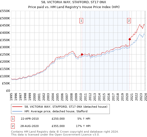 58, VICTORIA WAY, STAFFORD, ST17 0NX: Price paid vs HM Land Registry's House Price Index