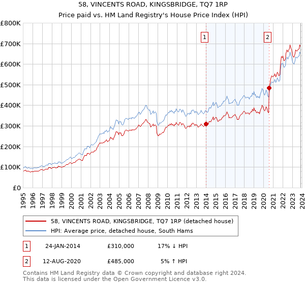 58, VINCENTS ROAD, KINGSBRIDGE, TQ7 1RP: Price paid vs HM Land Registry's House Price Index