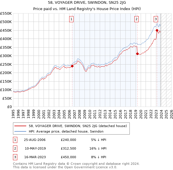 58, VOYAGER DRIVE, SWINDON, SN25 2JG: Price paid vs HM Land Registry's House Price Index