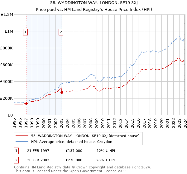 58, WADDINGTON WAY, LONDON, SE19 3XJ: Price paid vs HM Land Registry's House Price Index