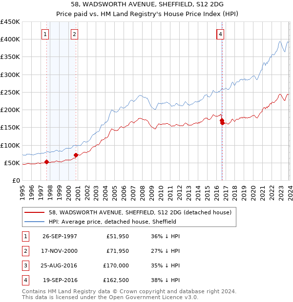 58, WADSWORTH AVENUE, SHEFFIELD, S12 2DG: Price paid vs HM Land Registry's House Price Index