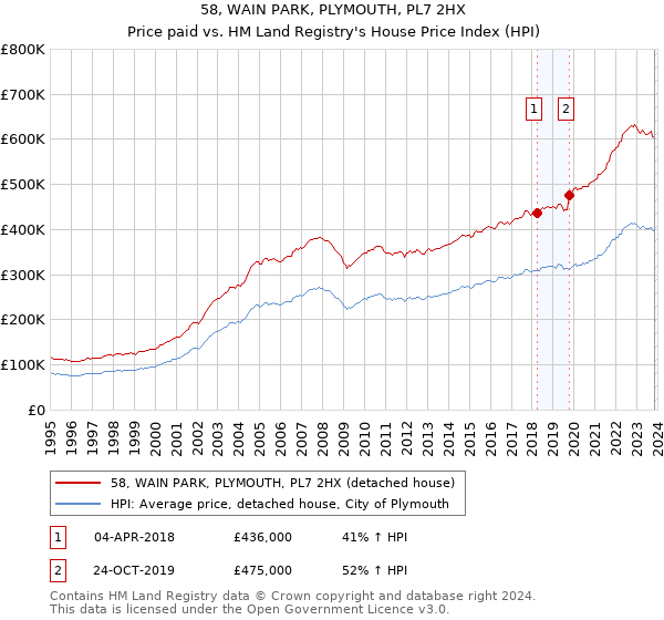 58, WAIN PARK, PLYMOUTH, PL7 2HX: Price paid vs HM Land Registry's House Price Index