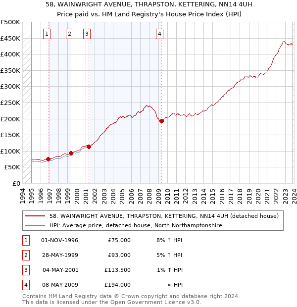 58, WAINWRIGHT AVENUE, THRAPSTON, KETTERING, NN14 4UH: Price paid vs HM Land Registry's House Price Index