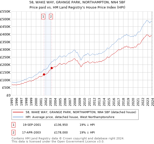 58, WAKE WAY, GRANGE PARK, NORTHAMPTON, NN4 5BF: Price paid vs HM Land Registry's House Price Index