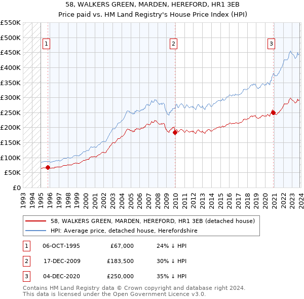 58, WALKERS GREEN, MARDEN, HEREFORD, HR1 3EB: Price paid vs HM Land Registry's House Price Index