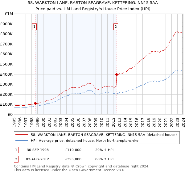 58, WARKTON LANE, BARTON SEAGRAVE, KETTERING, NN15 5AA: Price paid vs HM Land Registry's House Price Index