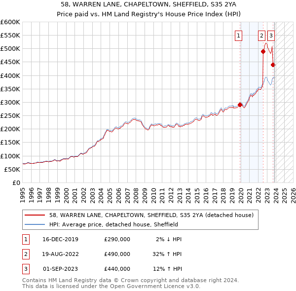 58, WARREN LANE, CHAPELTOWN, SHEFFIELD, S35 2YA: Price paid vs HM Land Registry's House Price Index