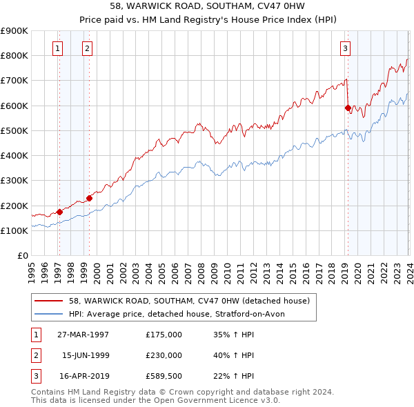58, WARWICK ROAD, SOUTHAM, CV47 0HW: Price paid vs HM Land Registry's House Price Index