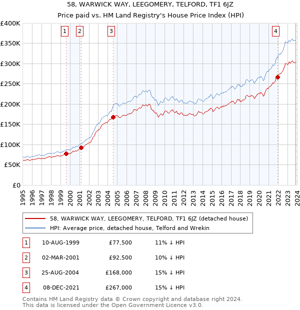 58, WARWICK WAY, LEEGOMERY, TELFORD, TF1 6JZ: Price paid vs HM Land Registry's House Price Index