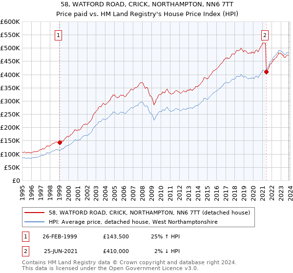 58, WATFORD ROAD, CRICK, NORTHAMPTON, NN6 7TT: Price paid vs HM Land Registry's House Price Index