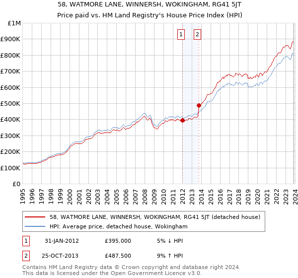 58, WATMORE LANE, WINNERSH, WOKINGHAM, RG41 5JT: Price paid vs HM Land Registry's House Price Index