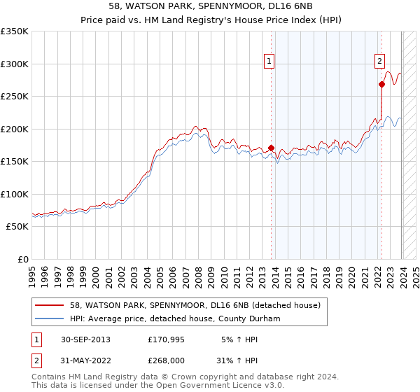 58, WATSON PARK, SPENNYMOOR, DL16 6NB: Price paid vs HM Land Registry's House Price Index