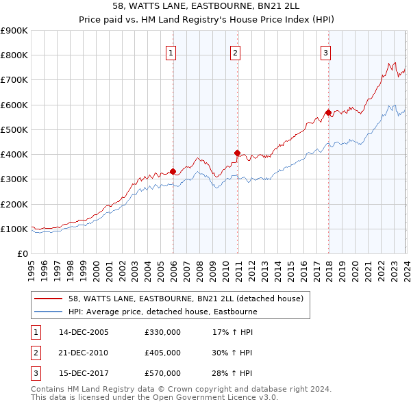 58, WATTS LANE, EASTBOURNE, BN21 2LL: Price paid vs HM Land Registry's House Price Index