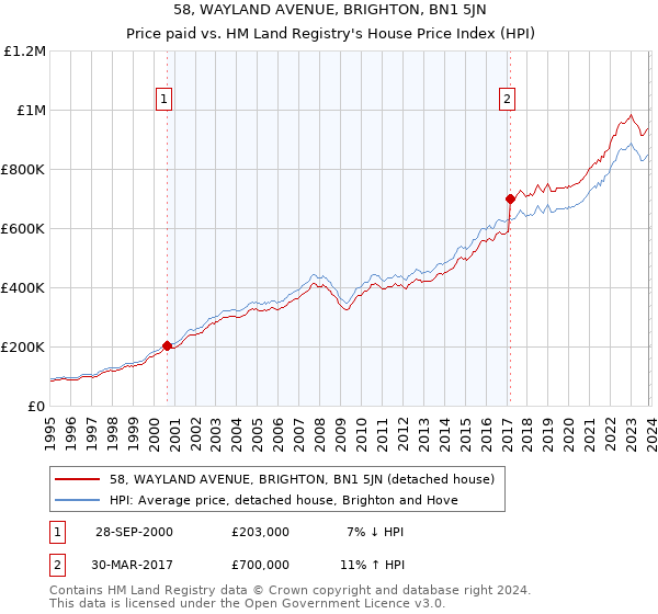 58, WAYLAND AVENUE, BRIGHTON, BN1 5JN: Price paid vs HM Land Registry's House Price Index