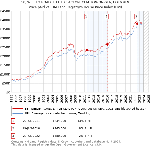58, WEELEY ROAD, LITTLE CLACTON, CLACTON-ON-SEA, CO16 9EN: Price paid vs HM Land Registry's House Price Index
