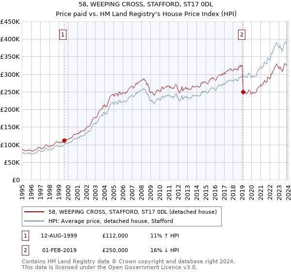 58, WEEPING CROSS, STAFFORD, ST17 0DL: Price paid vs HM Land Registry's House Price Index