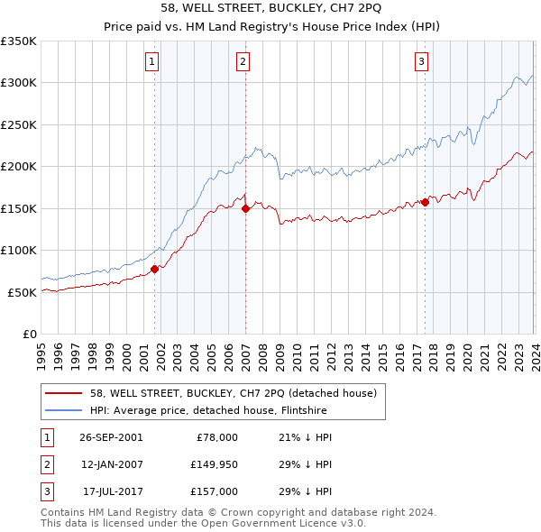 58, WELL STREET, BUCKLEY, CH7 2PQ: Price paid vs HM Land Registry's House Price Index