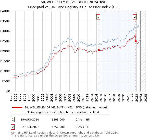 58, WELLESLEY DRIVE, BLYTH, NE24 3WD: Price paid vs HM Land Registry's House Price Index