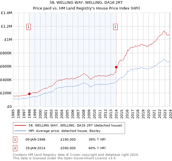 58, WELLING WAY, WELLING, DA16 2RT: Price paid vs HM Land Registry's House Price Index